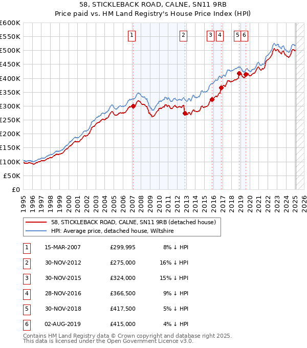 58, STICKLEBACK ROAD, CALNE, SN11 9RB: Price paid vs HM Land Registry's House Price Index