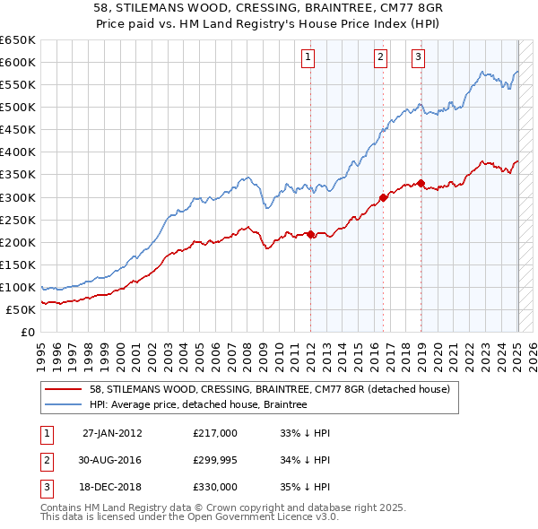 58, STILEMANS WOOD, CRESSING, BRAINTREE, CM77 8GR: Price paid vs HM Land Registry's House Price Index