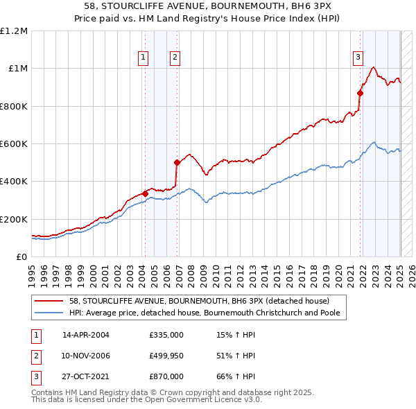 58, STOURCLIFFE AVENUE, BOURNEMOUTH, BH6 3PX: Price paid vs HM Land Registry's House Price Index
