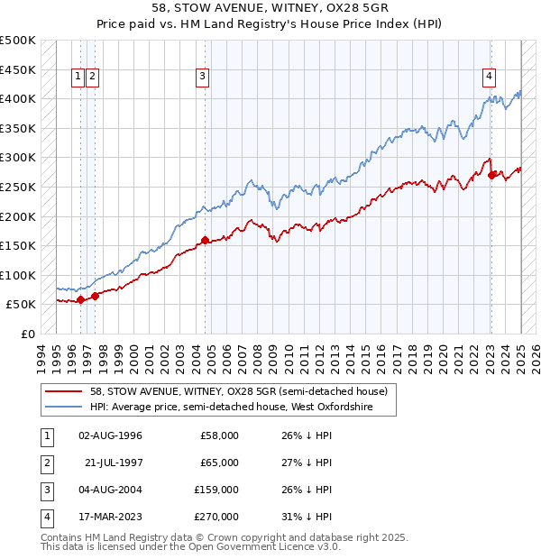 58, STOW AVENUE, WITNEY, OX28 5GR: Price paid vs HM Land Registry's House Price Index