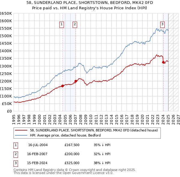 58, SUNDERLAND PLACE, SHORTSTOWN, BEDFORD, MK42 0FD: Price paid vs HM Land Registry's House Price Index