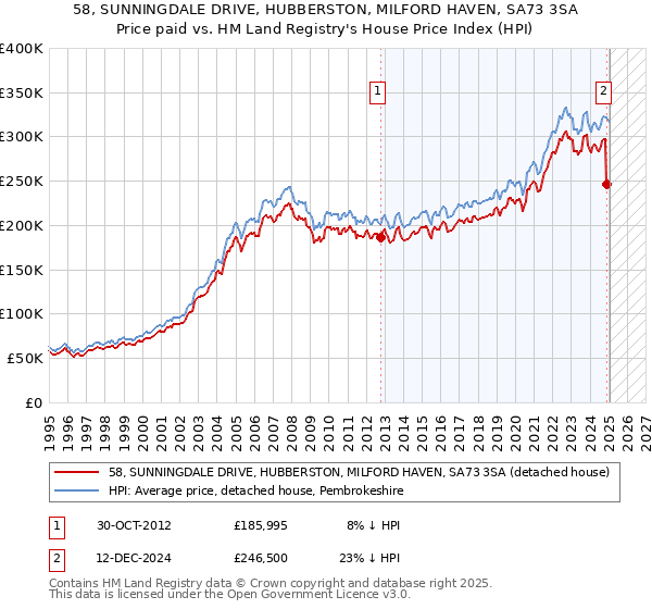 58, SUNNINGDALE DRIVE, HUBBERSTON, MILFORD HAVEN, SA73 3SA: Price paid vs HM Land Registry's House Price Index