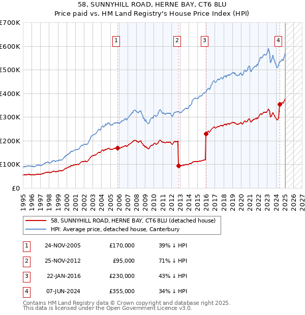 58, SUNNYHILL ROAD, HERNE BAY, CT6 8LU: Price paid vs HM Land Registry's House Price Index