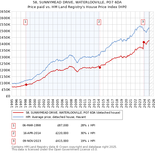 58, SUNNYMEAD DRIVE, WATERLOOVILLE, PO7 6DA: Price paid vs HM Land Registry's House Price Index