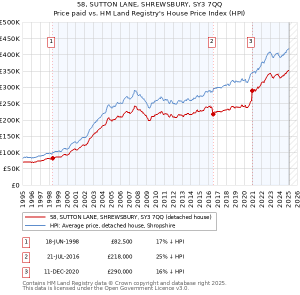 58, SUTTON LANE, SHREWSBURY, SY3 7QQ: Price paid vs HM Land Registry's House Price Index