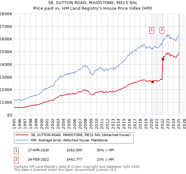 58, SUTTON ROAD, MAIDSTONE, ME15 9AL: Price paid vs HM Land Registry's House Price Index