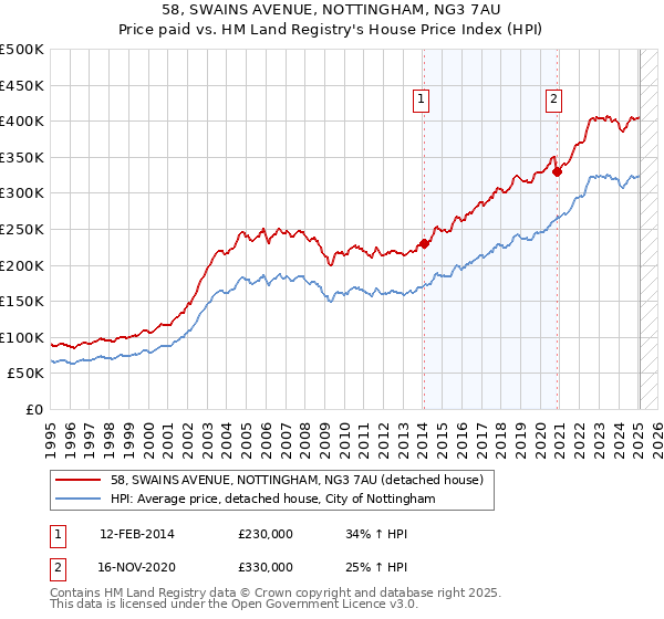 58, SWAINS AVENUE, NOTTINGHAM, NG3 7AU: Price paid vs HM Land Registry's House Price Index