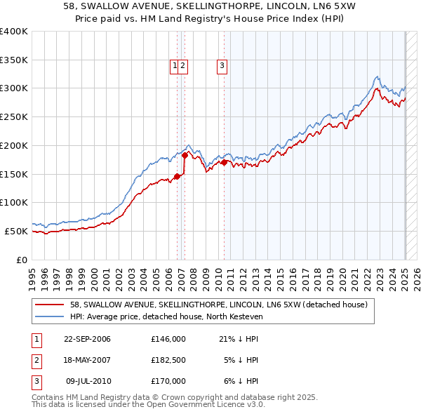 58, SWALLOW AVENUE, SKELLINGTHORPE, LINCOLN, LN6 5XW: Price paid vs HM Land Registry's House Price Index
