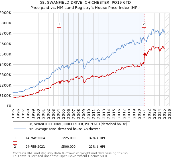 58, SWANFIELD DRIVE, CHICHESTER, PO19 6TD: Price paid vs HM Land Registry's House Price Index