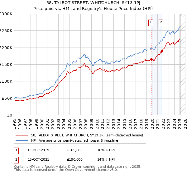 58, TALBOT STREET, WHITCHURCH, SY13 1PJ: Price paid vs HM Land Registry's House Price Index