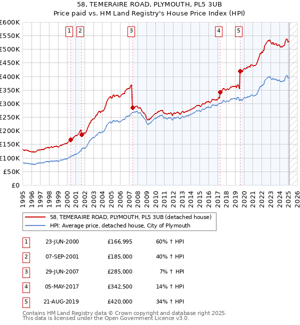 58, TEMERAIRE ROAD, PLYMOUTH, PL5 3UB: Price paid vs HM Land Registry's House Price Index