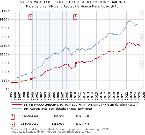 58, TESTWOOD CRESCENT, TOTTON, SOUTHAMPTON, SO40 3NH: Price paid vs HM Land Registry's House Price Index