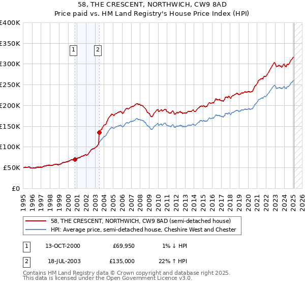 58, THE CRESCENT, NORTHWICH, CW9 8AD: Price paid vs HM Land Registry's House Price Index