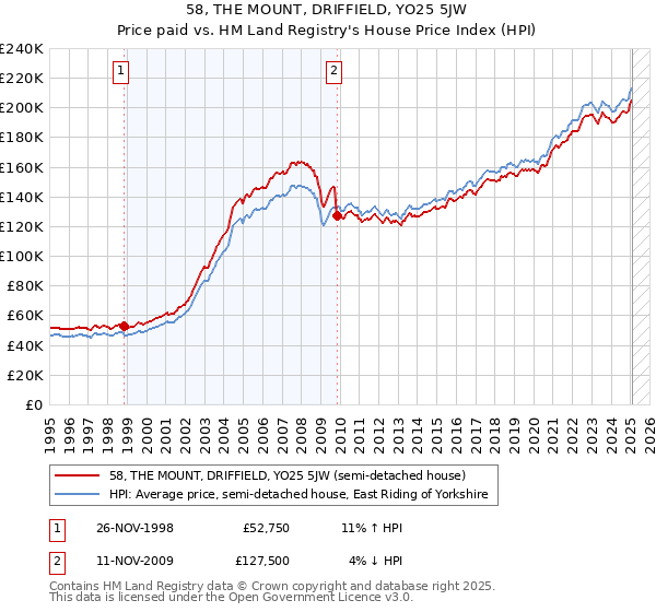 58, THE MOUNT, DRIFFIELD, YO25 5JW: Price paid vs HM Land Registry's House Price Index