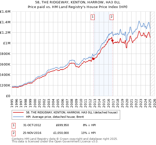 58, THE RIDGEWAY, KENTON, HARROW, HA3 0LL: Price paid vs HM Land Registry's House Price Index