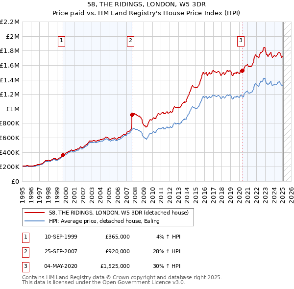 58, THE RIDINGS, LONDON, W5 3DR: Price paid vs HM Land Registry's House Price Index