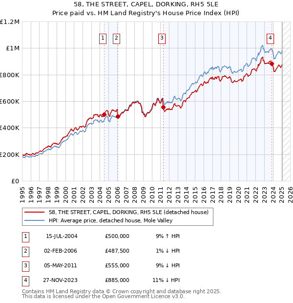 58, THE STREET, CAPEL, DORKING, RH5 5LE: Price paid vs HM Land Registry's House Price Index