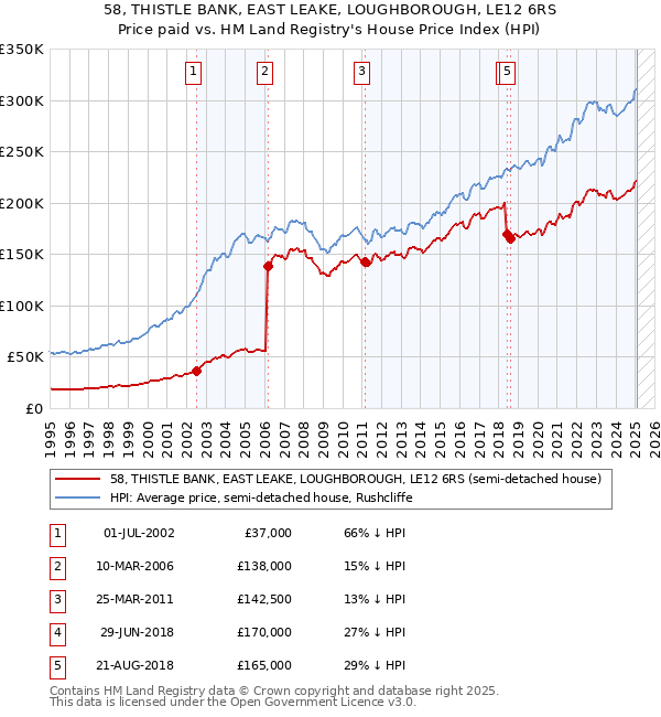 58, THISTLE BANK, EAST LEAKE, LOUGHBOROUGH, LE12 6RS: Price paid vs HM Land Registry's House Price Index