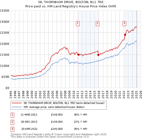 58, THORNHAM DRIVE, BOLTON, BL1 7RE: Price paid vs HM Land Registry's House Price Index
