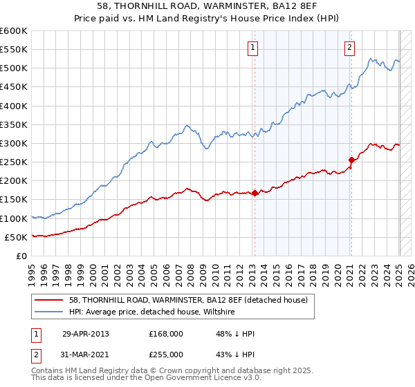 58, THORNHILL ROAD, WARMINSTER, BA12 8EF: Price paid vs HM Land Registry's House Price Index