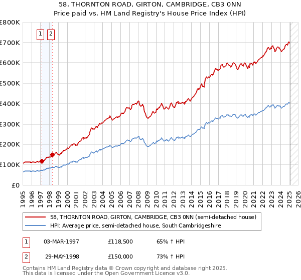 58, THORNTON ROAD, GIRTON, CAMBRIDGE, CB3 0NN: Price paid vs HM Land Registry's House Price Index