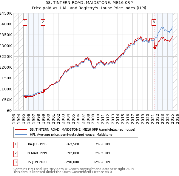 58, TINTERN ROAD, MAIDSTONE, ME16 0RP: Price paid vs HM Land Registry's House Price Index