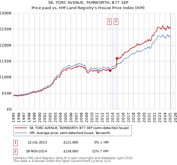 58, TORC AVENUE, TAMWORTH, B77 3EP: Price paid vs HM Land Registry's House Price Index