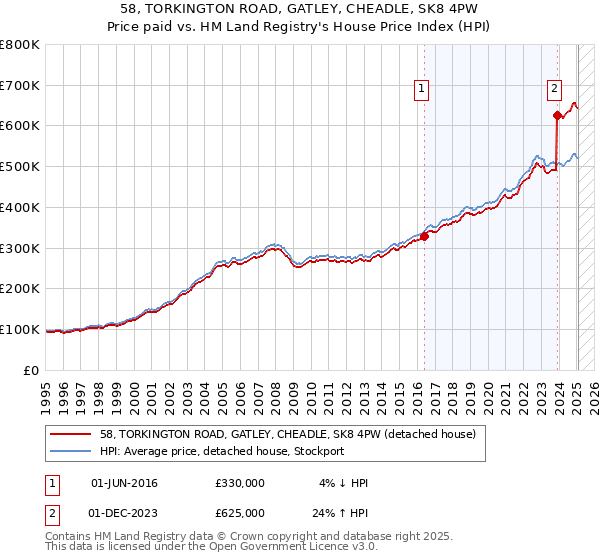 58, TORKINGTON ROAD, GATLEY, CHEADLE, SK8 4PW: Price paid vs HM Land Registry's House Price Index