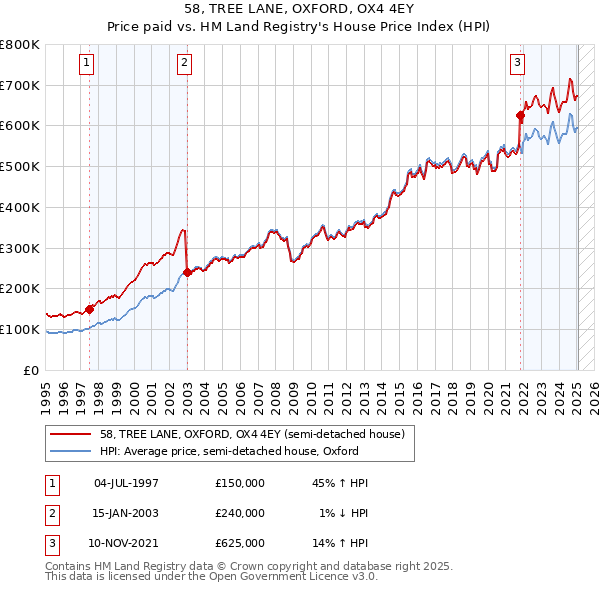 58, TREE LANE, OXFORD, OX4 4EY: Price paid vs HM Land Registry's House Price Index