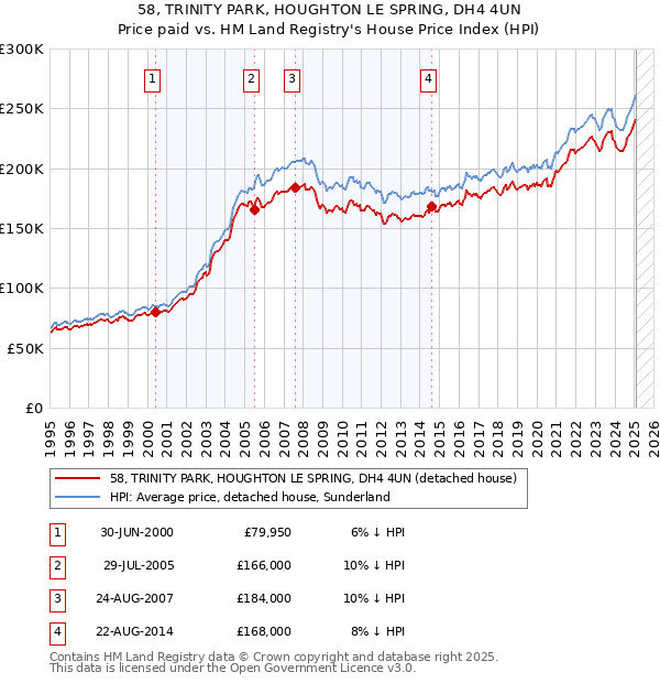 58, TRINITY PARK, HOUGHTON LE SPRING, DH4 4UN: Price paid vs HM Land Registry's House Price Index
