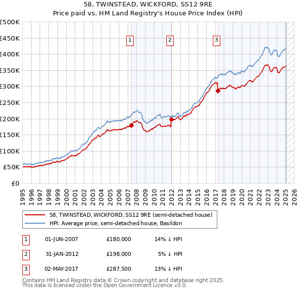 58, TWINSTEAD, WICKFORD, SS12 9RE: Price paid vs HM Land Registry's House Price Index