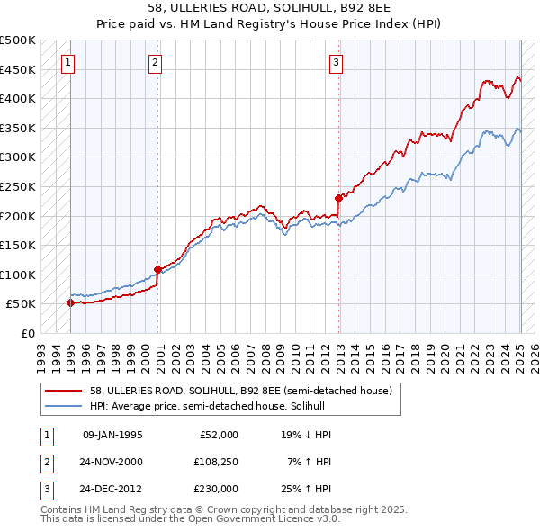 58, ULLERIES ROAD, SOLIHULL, B92 8EE: Price paid vs HM Land Registry's House Price Index