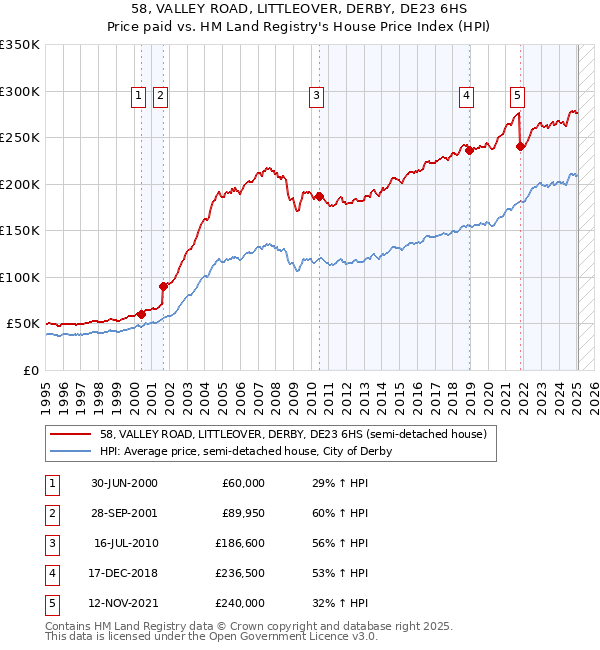 58, VALLEY ROAD, LITTLEOVER, DERBY, DE23 6HS: Price paid vs HM Land Registry's House Price Index