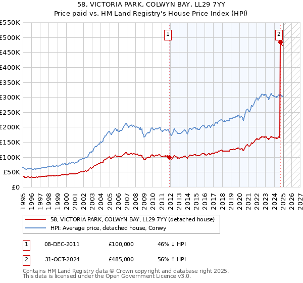 58, VICTORIA PARK, COLWYN BAY, LL29 7YY: Price paid vs HM Land Registry's House Price Index