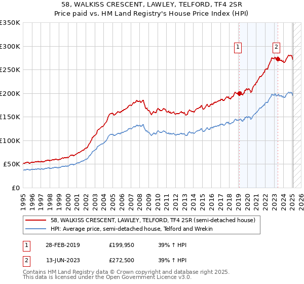 58, WALKISS CRESCENT, LAWLEY, TELFORD, TF4 2SR: Price paid vs HM Land Registry's House Price Index