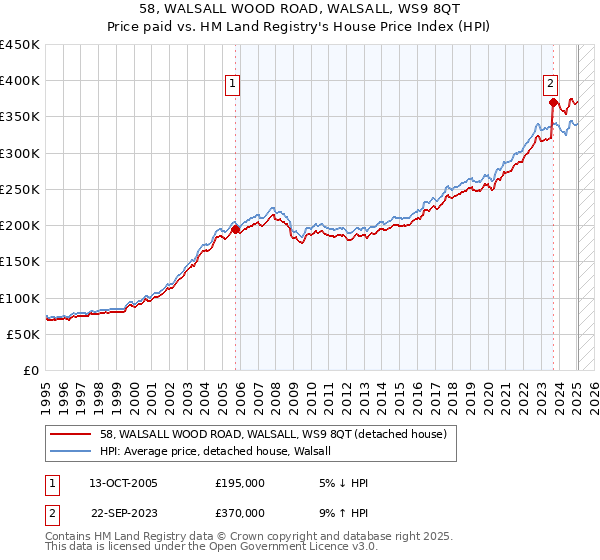 58, WALSALL WOOD ROAD, WALSALL, WS9 8QT: Price paid vs HM Land Registry's House Price Index