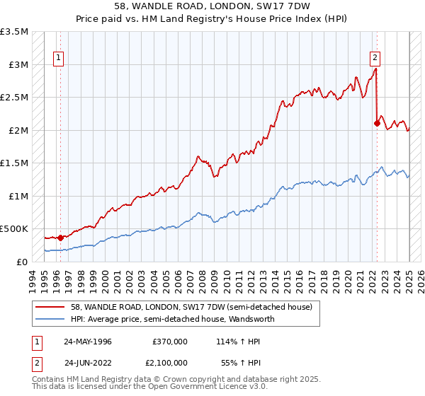 58, WANDLE ROAD, LONDON, SW17 7DW: Price paid vs HM Land Registry's House Price Index