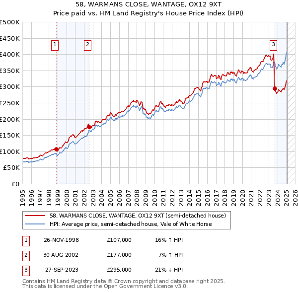 58, WARMANS CLOSE, WANTAGE, OX12 9XT: Price paid vs HM Land Registry's House Price Index