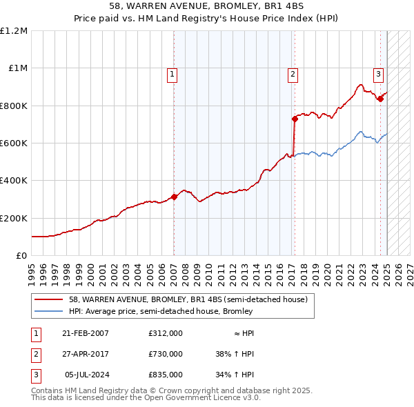 58, WARREN AVENUE, BROMLEY, BR1 4BS: Price paid vs HM Land Registry's House Price Index