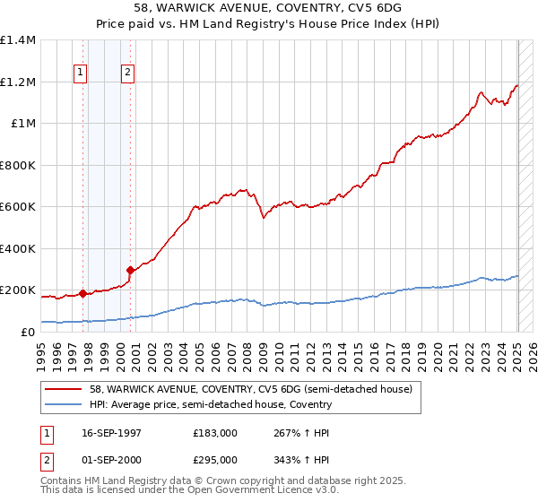 58, WARWICK AVENUE, COVENTRY, CV5 6DG: Price paid vs HM Land Registry's House Price Index