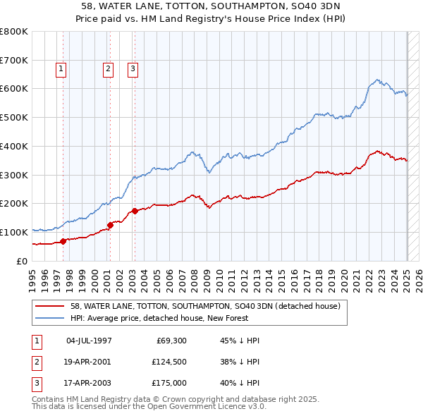 58, WATER LANE, TOTTON, SOUTHAMPTON, SO40 3DN: Price paid vs HM Land Registry's House Price Index