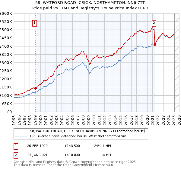 58, WATFORD ROAD, CRICK, NORTHAMPTON, NN6 7TT: Price paid vs HM Land Registry's House Price Index