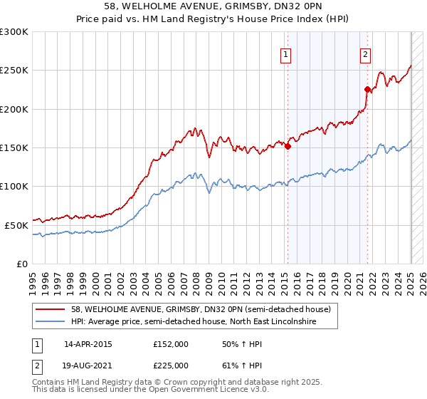 58, WELHOLME AVENUE, GRIMSBY, DN32 0PN: Price paid vs HM Land Registry's House Price Index
