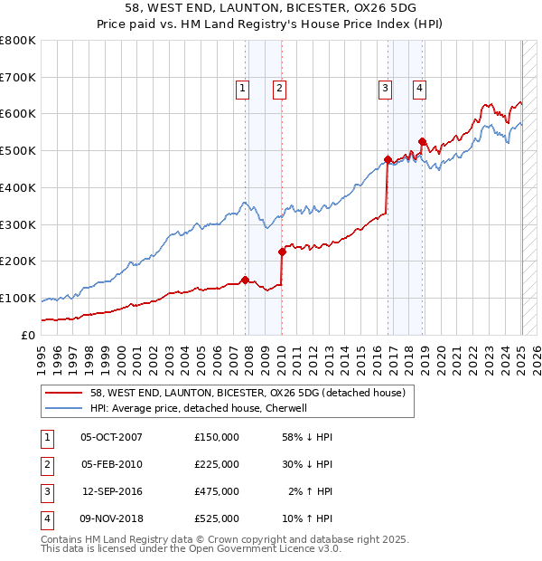 58, WEST END, LAUNTON, BICESTER, OX26 5DG: Price paid vs HM Land Registry's House Price Index