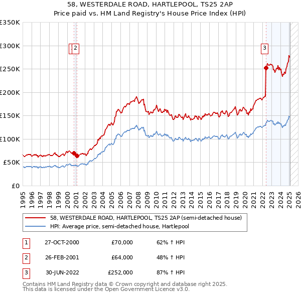 58, WESTERDALE ROAD, HARTLEPOOL, TS25 2AP: Price paid vs HM Land Registry's House Price Index