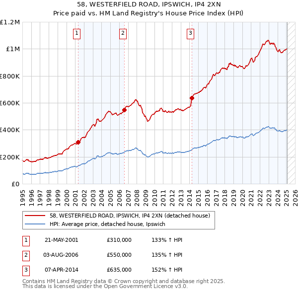 58, WESTERFIELD ROAD, IPSWICH, IP4 2XN: Price paid vs HM Land Registry's House Price Index