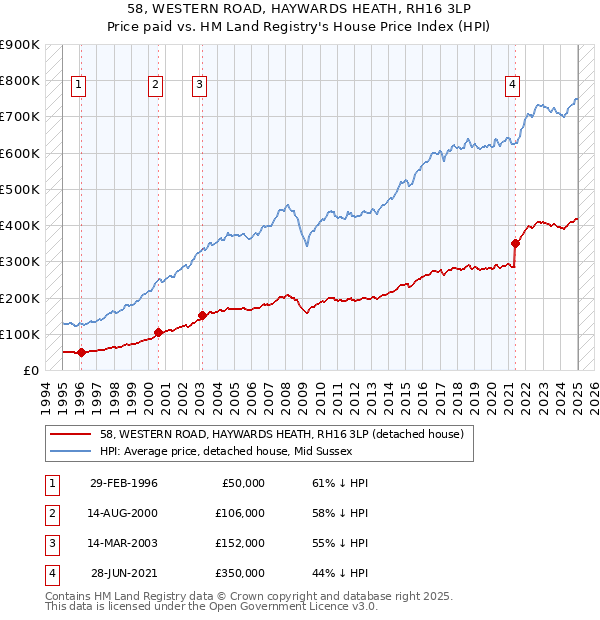 58, WESTERN ROAD, HAYWARDS HEATH, RH16 3LP: Price paid vs HM Land Registry's House Price Index