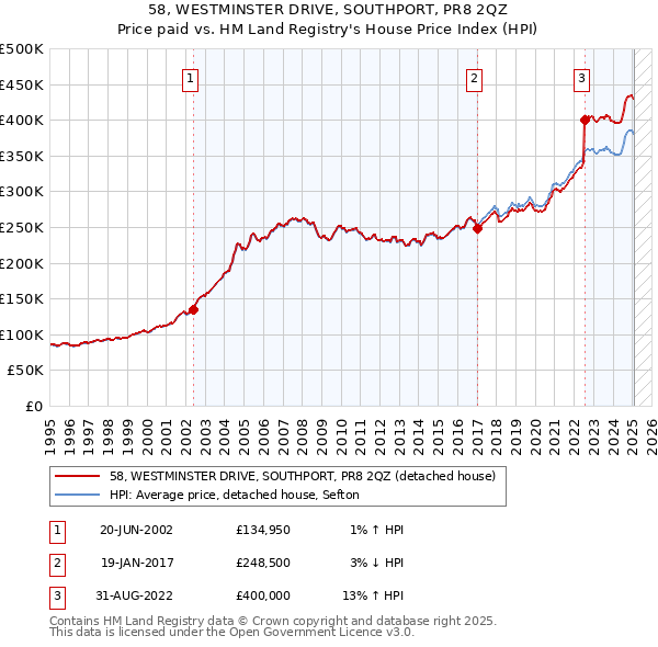 58, WESTMINSTER DRIVE, SOUTHPORT, PR8 2QZ: Price paid vs HM Land Registry's House Price Index