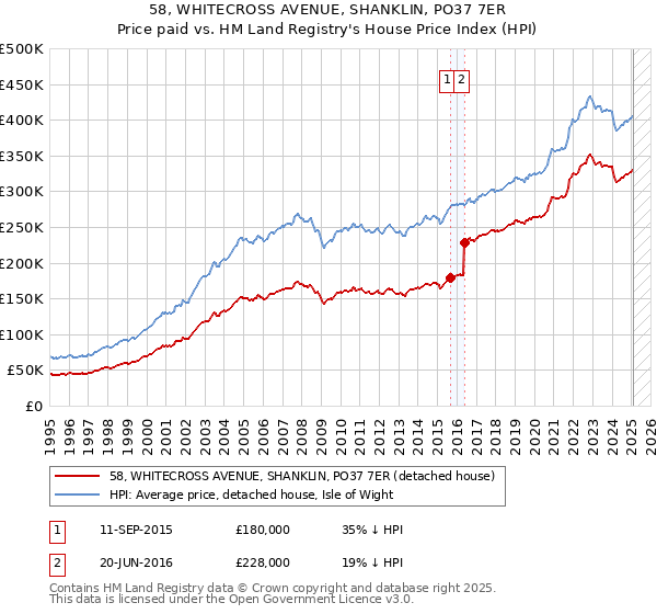 58, WHITECROSS AVENUE, SHANKLIN, PO37 7ER: Price paid vs HM Land Registry's House Price Index