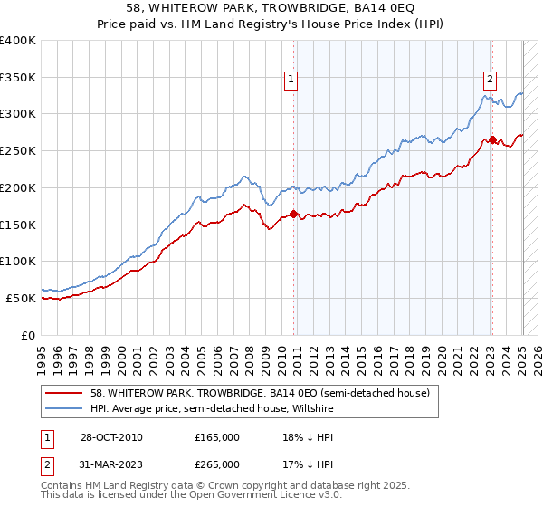 58, WHITEROW PARK, TROWBRIDGE, BA14 0EQ: Price paid vs HM Land Registry's House Price Index